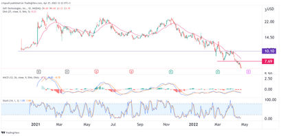 SoFi Stock Price Prediction: Down But Not Out